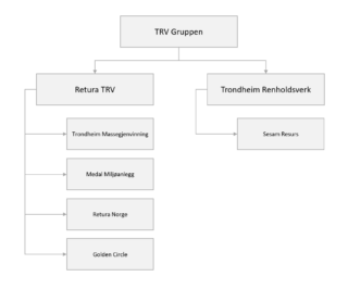 Organisasjonen 3
